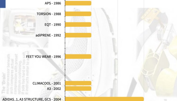 ADIDAS FOOTWEAR MIDSOLE TECH TIMELINE.001