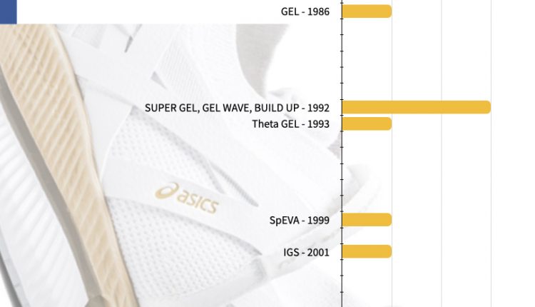 ASICS FOOTWEAR MIDSOLE TECH TIMELINE.002