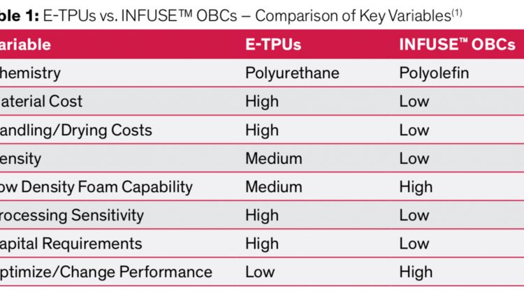 DOW ETPU OBC INFUSE 3