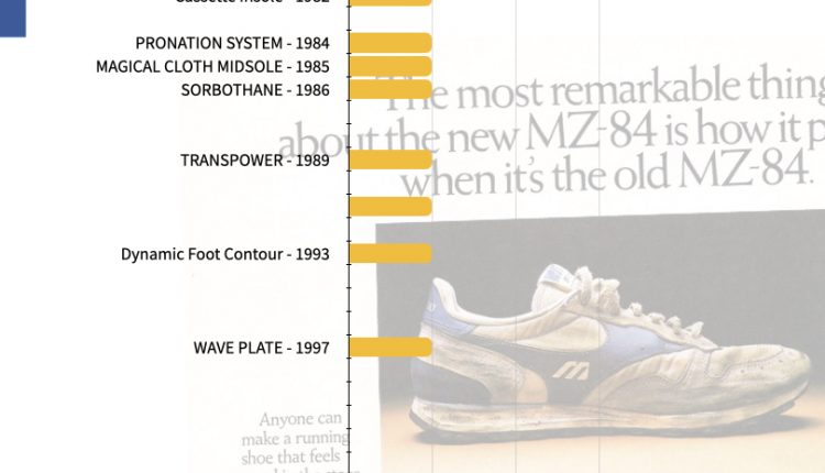 MIZUNO FOOTWEAR MIDSOLE TECH TIMELINE.007