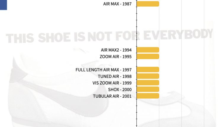 NIKE FOOTWEAR MIDSOLE TECH TIMELINE.001