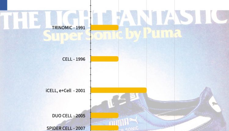 PUMA FOOTWEAR MIDSOLE TECH TIMELINE.010